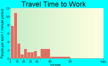 Beallsville travel time to work
