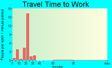 Beaver travel time to work