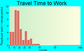 Beaverdam travel time to work
