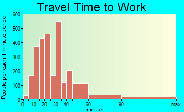 Bell travel time to work - commute