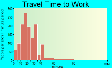 Bedford travel time to work - commute