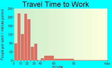 Bellefontaine travel time to work - commute