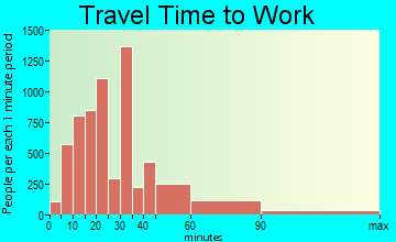 Bellflower travel time to work - commute