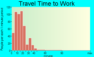 Belpre travel time to work - commute