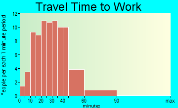Bentleyville travel time to work