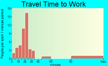 Benton Ridge travel time to work