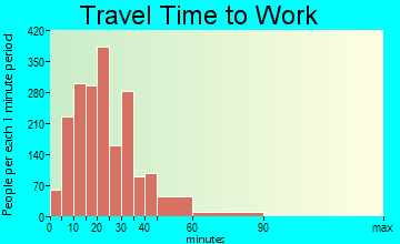 Berea travel time to work - commute