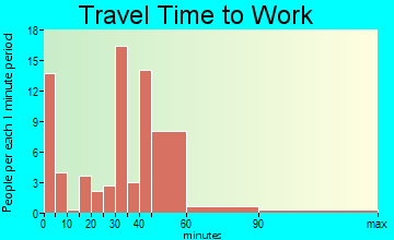 Bergholz travel time to work