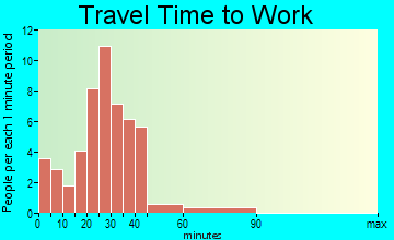 Berkey travel time to work