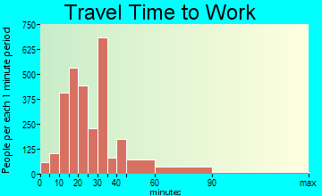 Bell Gardens travel time to work - commute