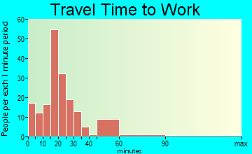 Bethesda travel time to work - commute