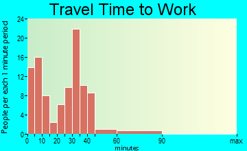 Beverly travel time to work - commute
