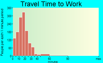 Bexley travel time to work - commute