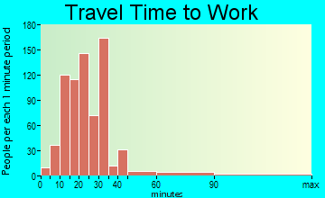 Blacklick Estates travel time to work - commute