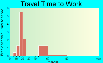 Blakeslee travel time to work
