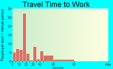 Bloomingburg travel time to work