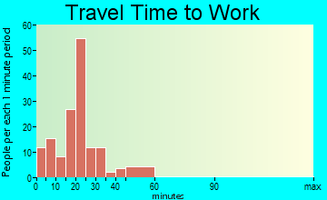Bolivar travel time to work