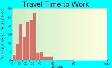 Boston Heights travel time to work