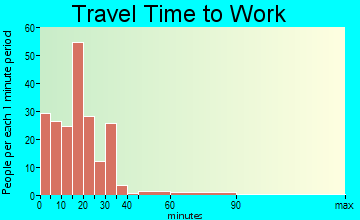 Botkins travel time to work