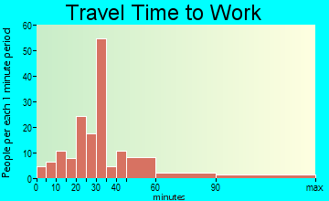 Belvedere travel time to work - commute