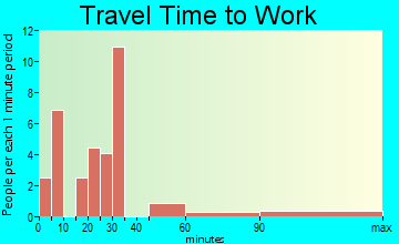 Bowerston travel time to work
