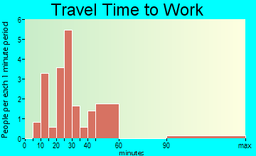 Bowersville travel time to work