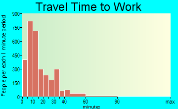 Bowling Green travel time to work - commute