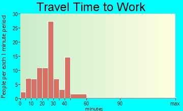 Bradner commuting: travel time to work