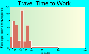 Brady Lake travel time to work