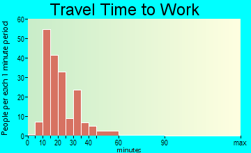 Bratenahl travel time to work - commute