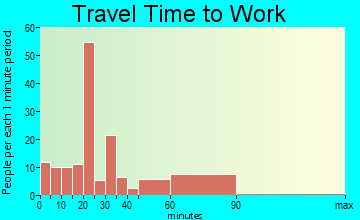 Bremen travel time to work