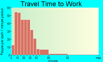Brewster travel time to work