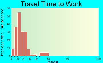 Bridgeport travel time to work