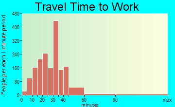 Broadview Heights travel time to work - commute
