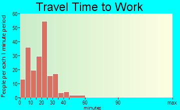 Brooklyn Heights travel time to work