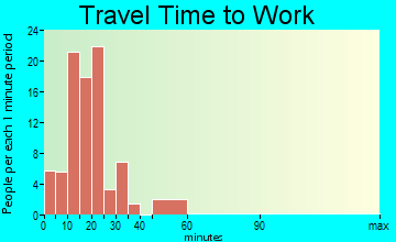 Brookside travel time to work