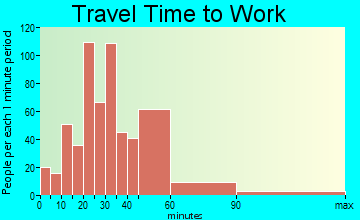 Ben Lomond travel time to work - commute