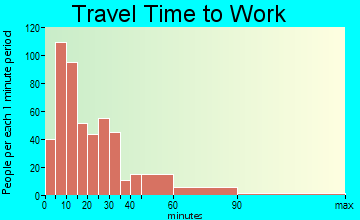 Brookville travel time to work - commute