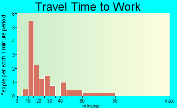 Broughton travel time to work