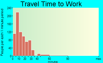 Bryan travel time to work - commute