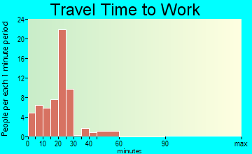 Buchtel travel time to work