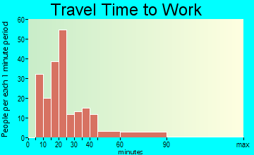 Buckeye Lake travel time to work