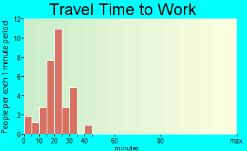 Buckland travel time to work