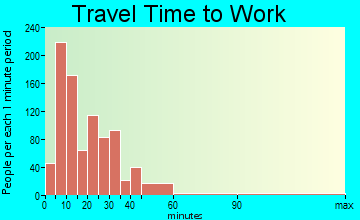 Bucyrus travel time to work - commute