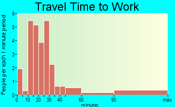 Burbank travel time to work - commute