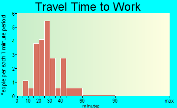 Burgoon travel time to work