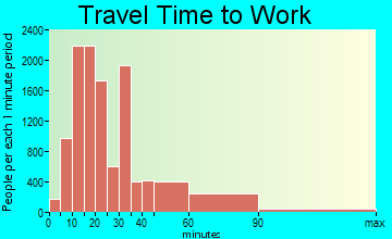 Berkeley travel time to work - commute