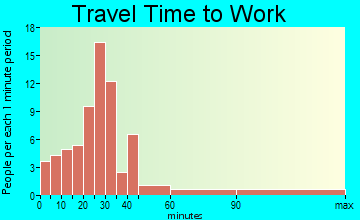 Butler travel time to work - commute