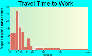 Byesville travel time to work - commute