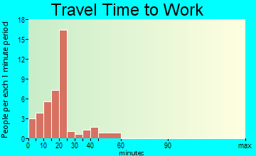 Cairo travel time to work